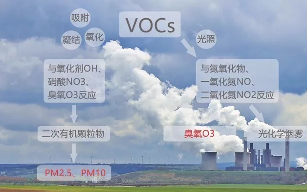 如何做到PM2.5和臭氧协同防控