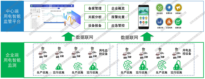 山东达斯特环保用电监控组成