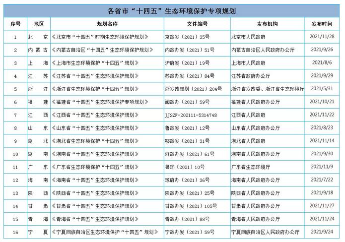 各省市生态环境保护“十四五”规划.jpg