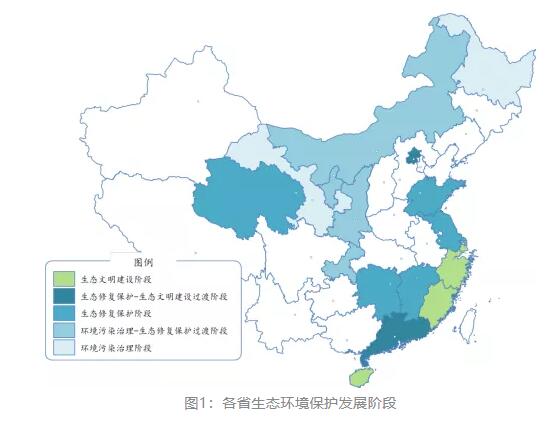 “各省生态环境保护所处发展阶段”