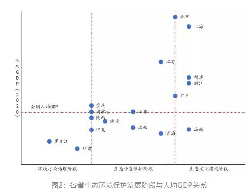 “各省发展阶段与人均GDP关系”style="margin: