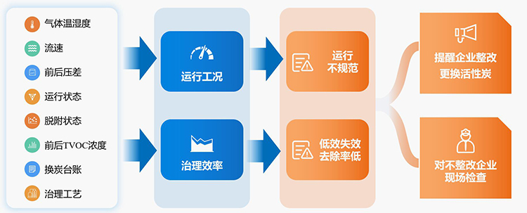 达斯特活性炭低效预警内容.jpg