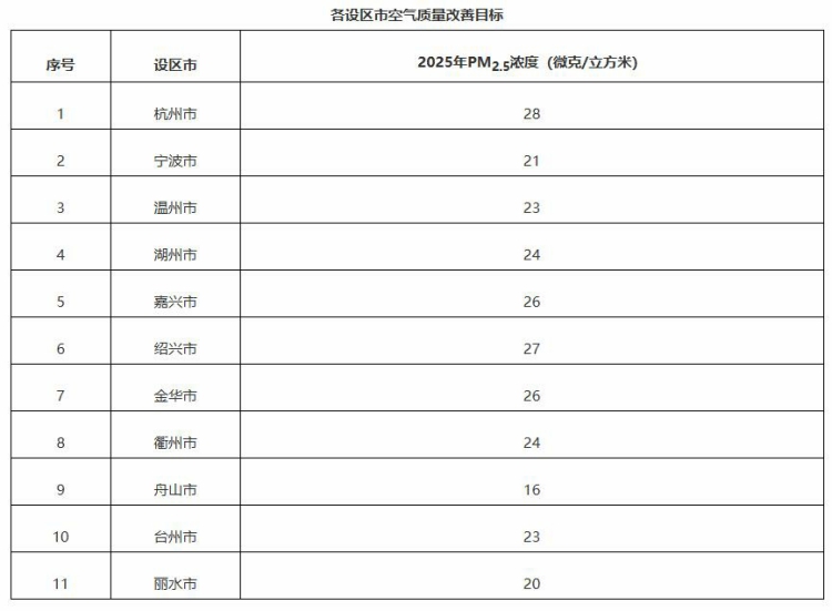 各设区市空气质量改善目标.jpg