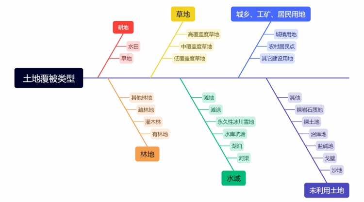 土地覆被类型.jpg