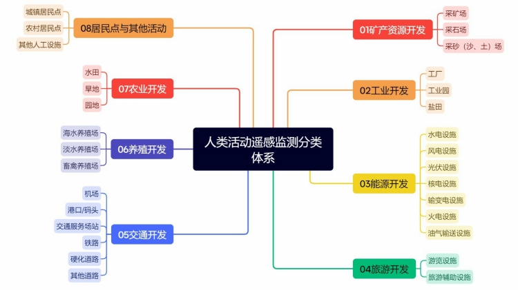 达斯特人类活动遥感监测分类体系.jpg