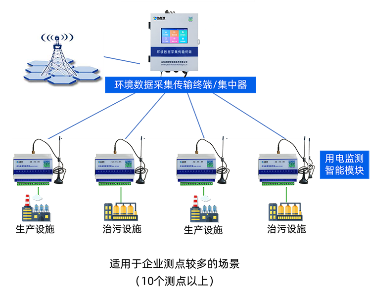 达斯特lora组网型环保用电监测系统.png