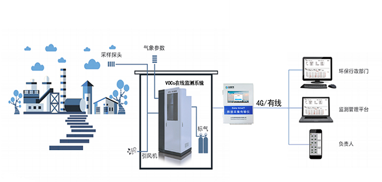 VOCs在线监控系统.jpg