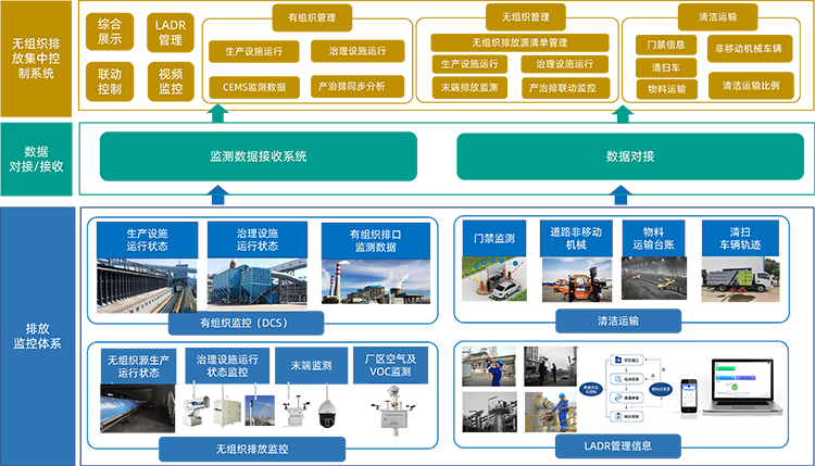 焦化无组织排放架构.png