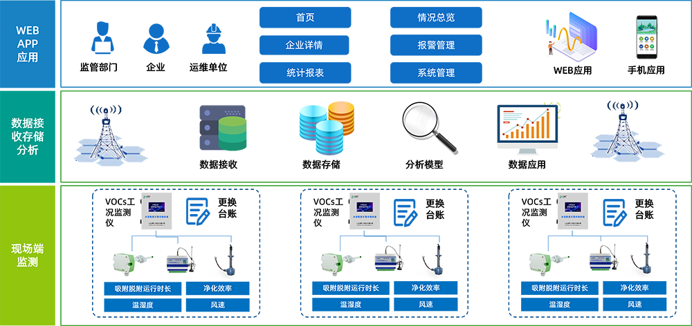 达斯特VOCs去除率管控技术架构.png