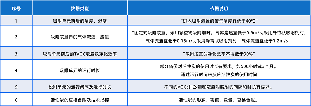 达斯特VOCs去除率管控监测方案2.png