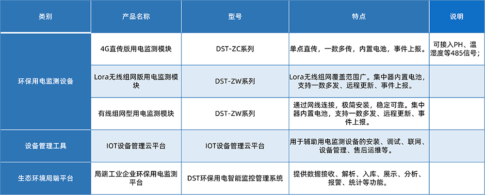 达斯特用电监控产品组成.png