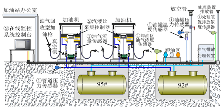 加油站油气回收技术原理.png