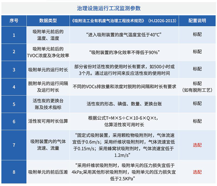 VOCs治理设施运行工况监测参数.jpg