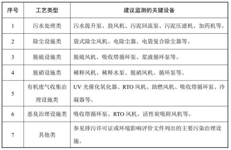 排污单位生产设施用电建议监测关键设备表2.png