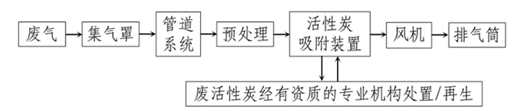 活性炭吸附工艺流程.png