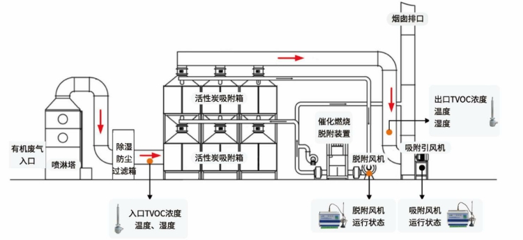 达斯特VOCs活性炭低效监测预警方案示意图.jpg