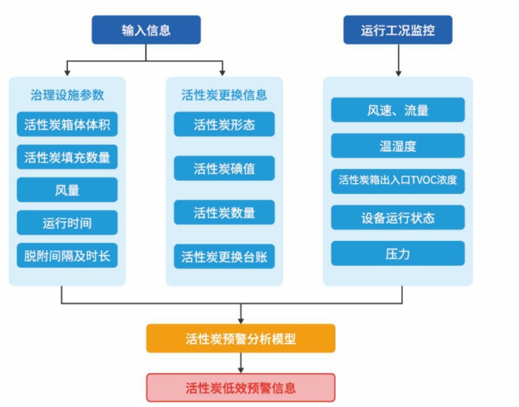 达斯特活性炭低效预警模型.jpg