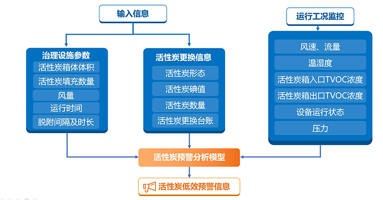 达斯特活性炭预警分析模型.jpg