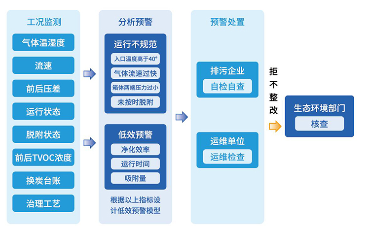 活性炭低效预警方案思路.jpg