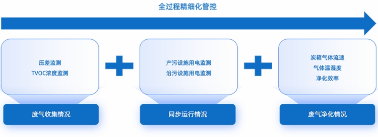 VOC全过程精细化管控.jpg