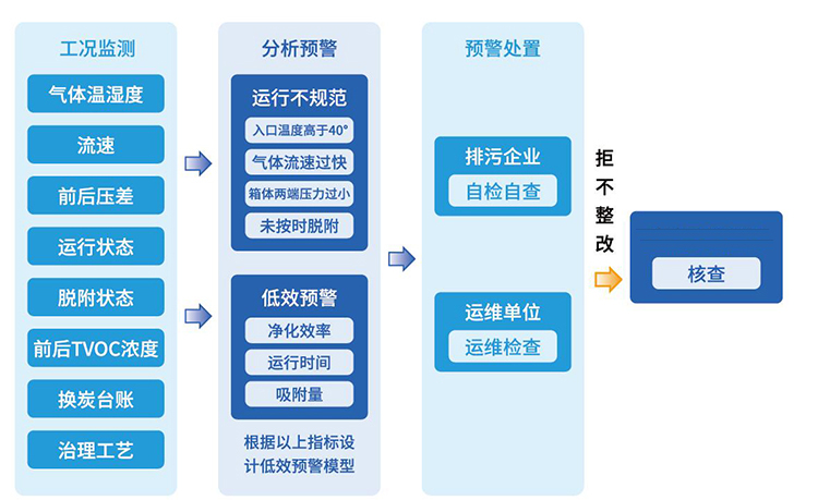 活性炭低效预警方案思路2.jpg