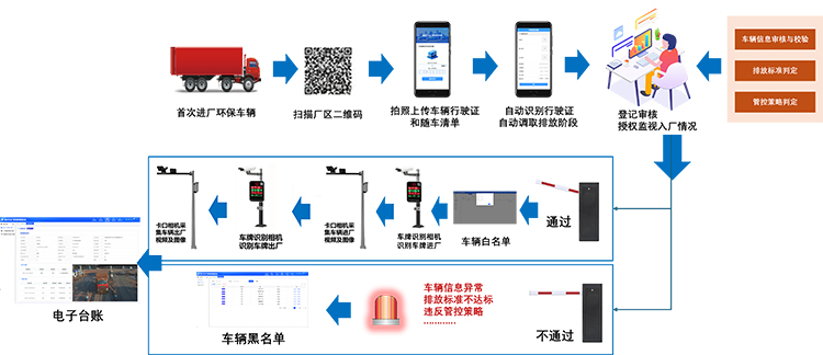 重点行业移动源监管进出厂运输车辆管控流程.jpg