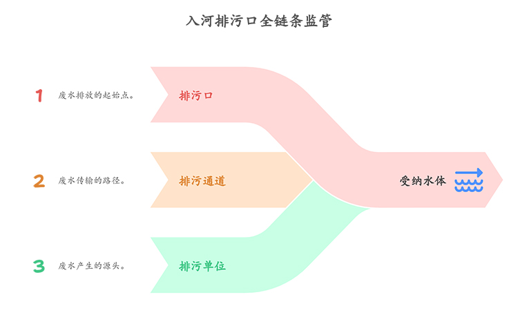 达斯特入河排污口全链条监管.jpg
