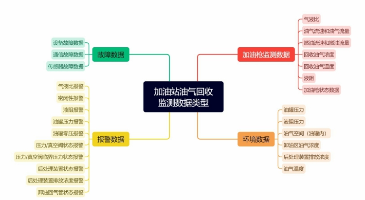 达斯特加油站油气回收监测数据类型.jpg