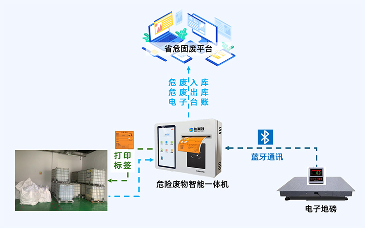 危废智能一体机工作流程.jpg