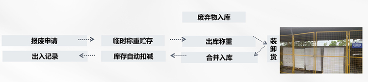达斯特危固废智慧管理流程.jpg
