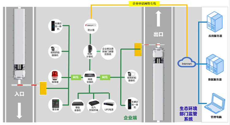 环保门禁架构原理图.jpeg