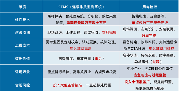 在线监测与用电监控成本与可行性对比.png
