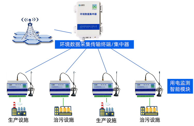 山东达斯特lora组网型环保用电监测系统.jpg