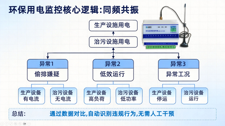 环保用电监控核心逻辑同频共振.png