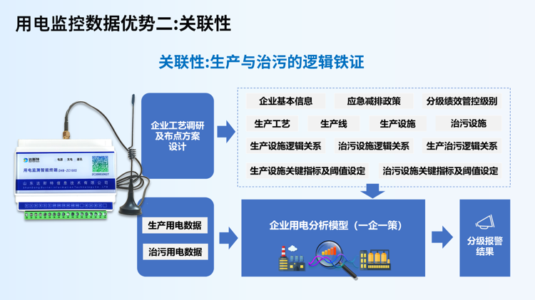 用电监控数据优势二关联性.png