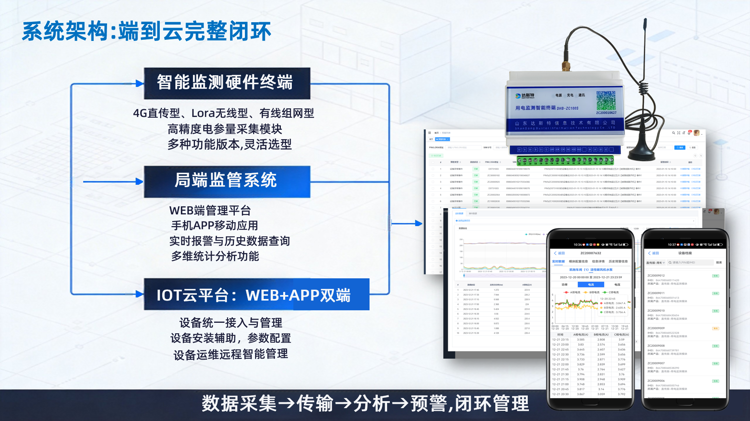 用电监控端到云完整闭环.png
